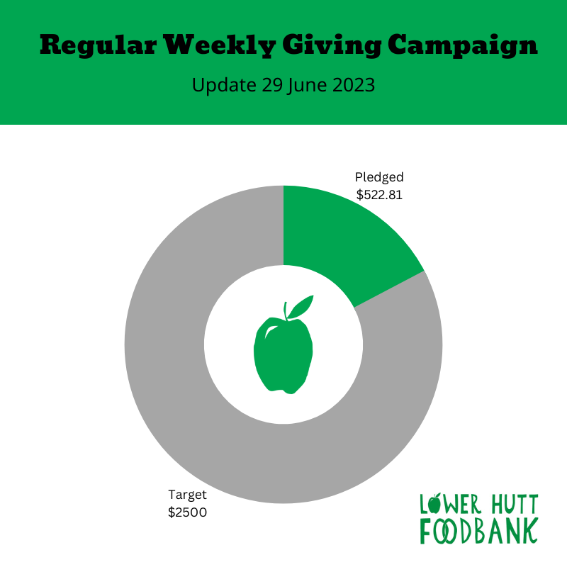 Regular Weekly Giving Campaign- Update 29 June 2023