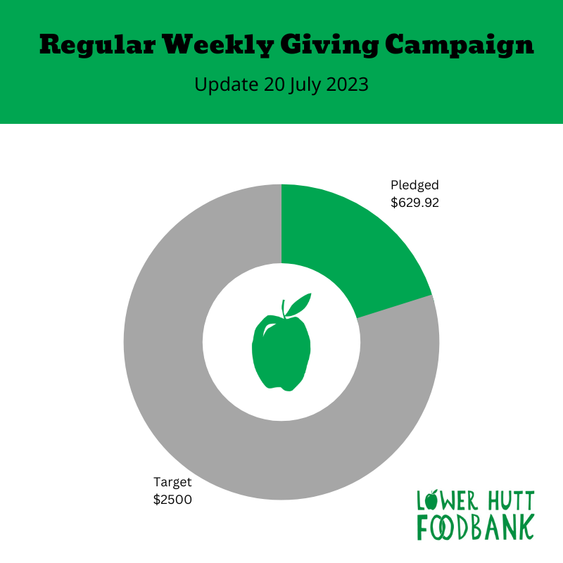 Regular Weekly Giving Campaign- Update 20 July 2023
